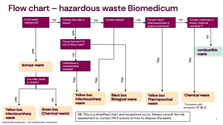 Flödesschema över farligt avfall på Biomedicum.