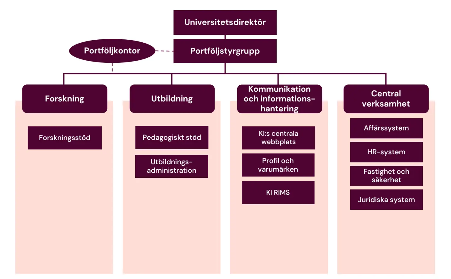 Schema över Digitaliseringsportföljen.