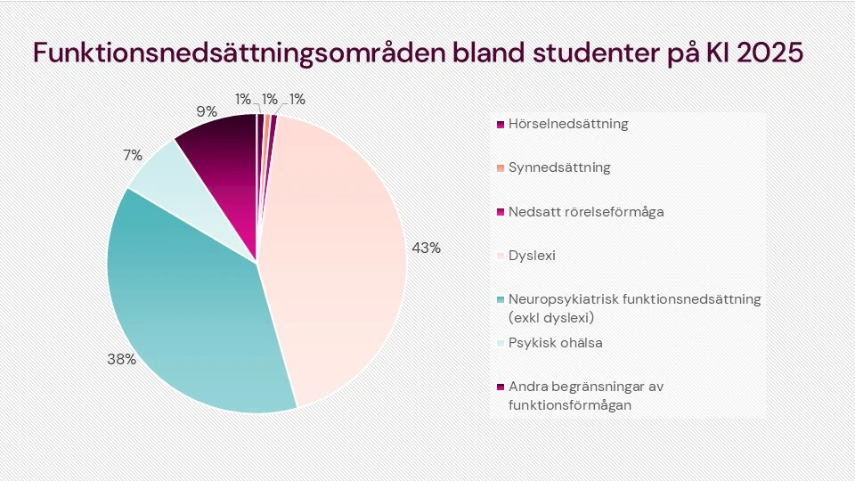 Diagram som visar att dyslexi och annan neuropsykiatri är de vanligaste funktionsnedsättningarna bland studenter på KI.