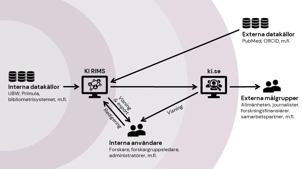 KI RIMS innehåller information från ett antal olika system. Externa användare kan nå informationen via ki.se. Interna användare kan både nå och interagera med informationen (t ex ta ut en CV eller lägga in meriter) i KI RIMS via reserachinformation.ki.se.