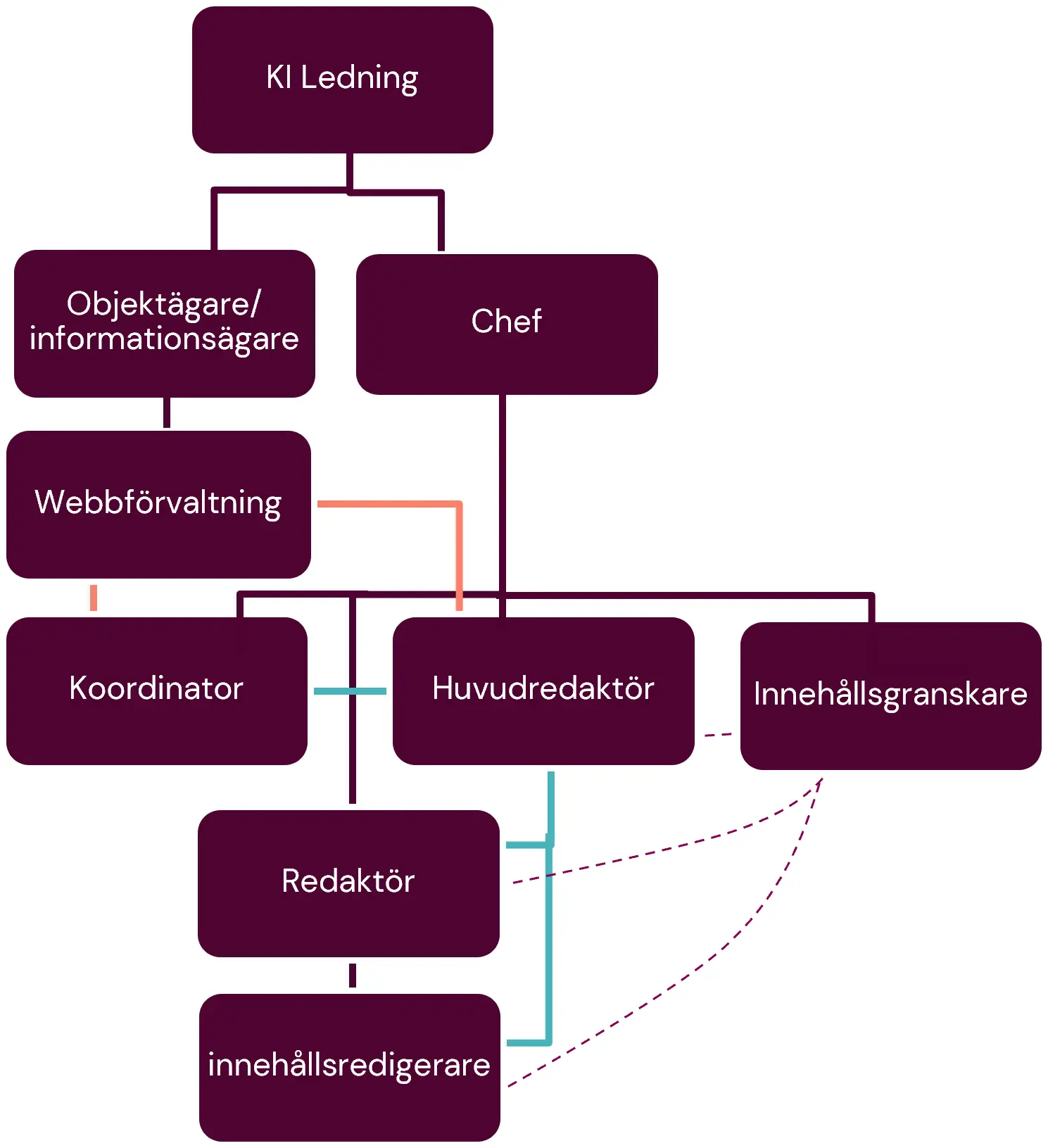 Organisationsstruktur för webbförvaltning vid KI. Diagrammet visar en hierarkisk uppställning med rollerna: KI Ledning, Objekttagare/informationsägare, Chef, Webbförvaltning, Koordinator, Huvudredaktör, Redaktör, Innehållsgranskare och Innehållsredigerare
