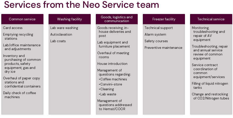 Lista över den service som serviceteamet i Neo erbjuder.