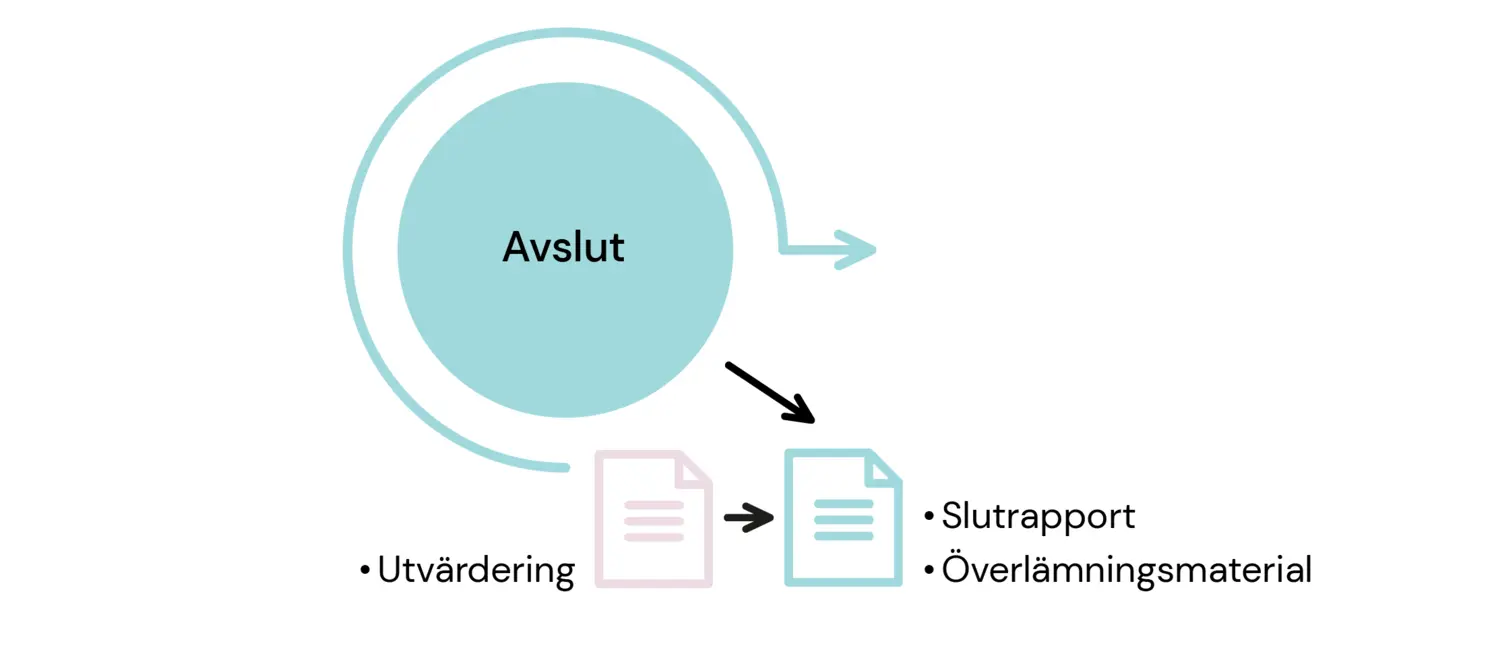 Fasen avslut i strukturerat arbetssätt samt dokument