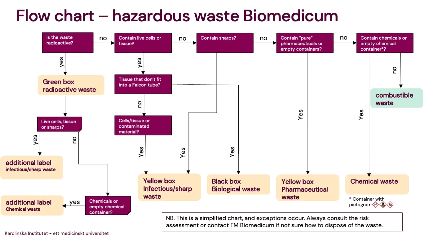 Flödesschema fraktionering avfall Biomedicum