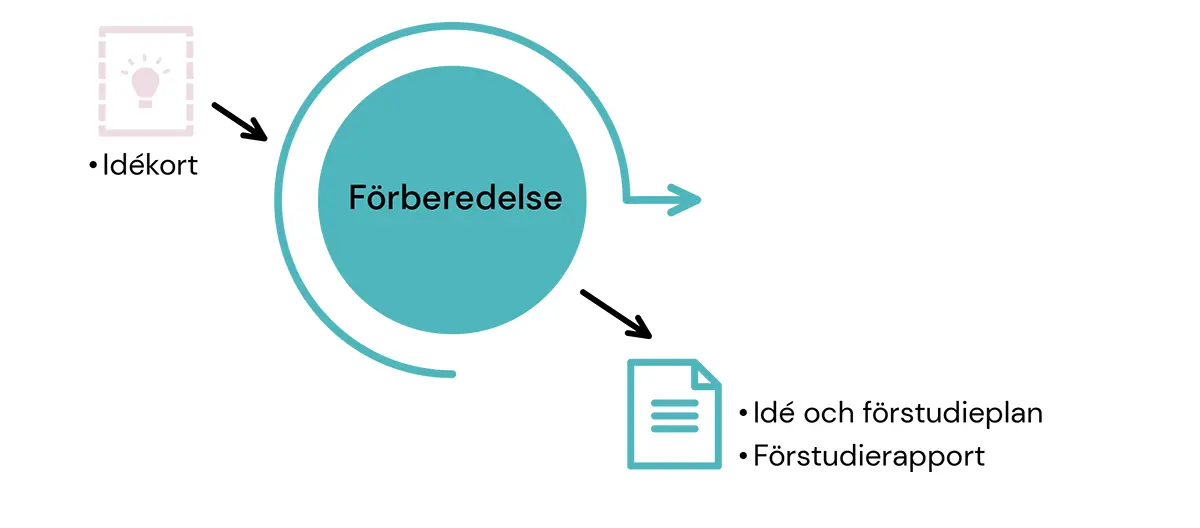 Grafik som visar förberedande fas i planerat arbetssätt samt dokument
