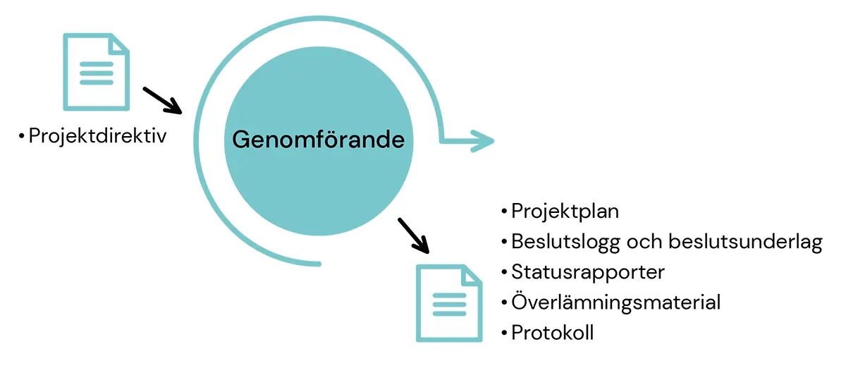 Illustration som visar planerat arbetssätt samt dokument kopplat till fasen