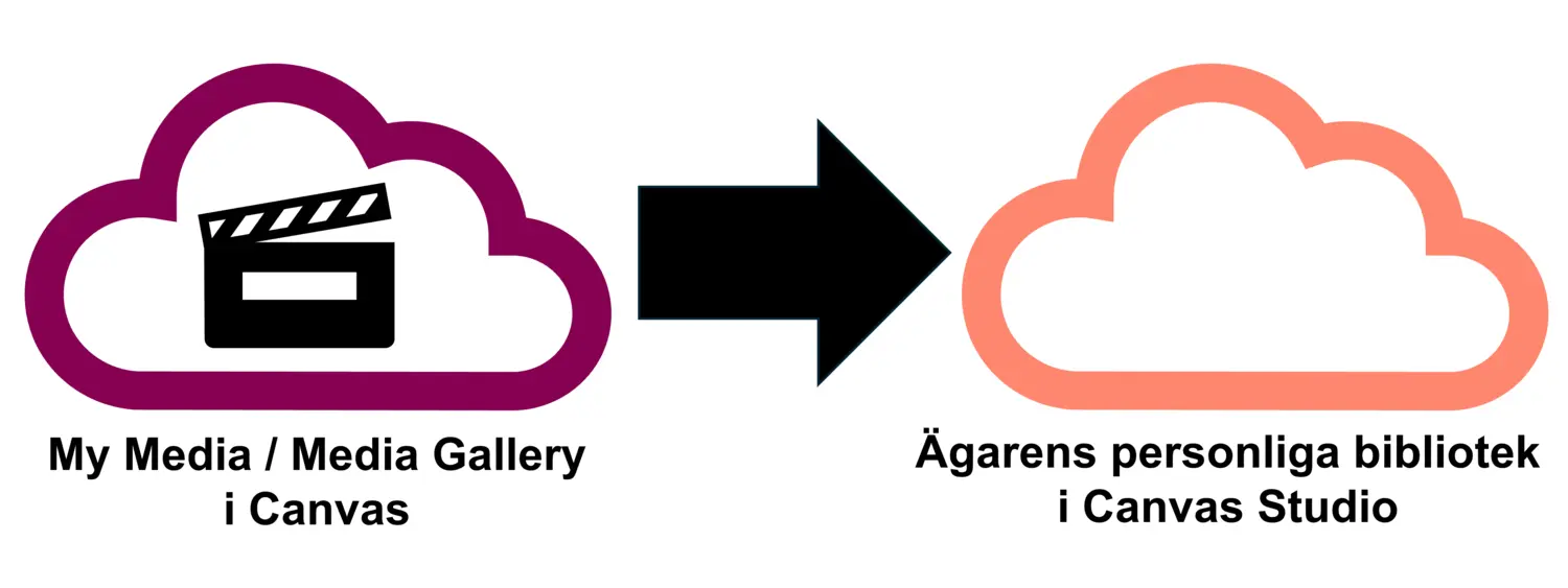 illustration av migrering av video från my media och media gallery i Canvas till Canvas studio