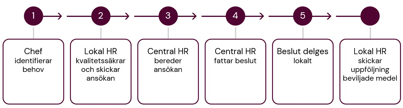 omställnings och kompetensstöd proces