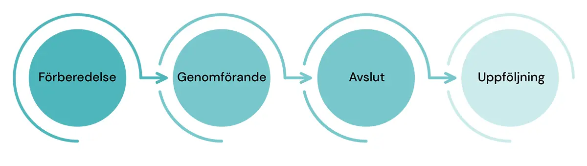 Faserna i strukturerat arbetssätt
