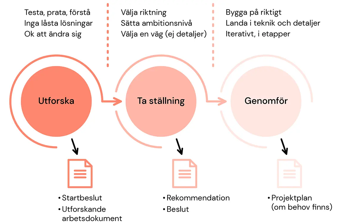 Faserna och dokument i utforskande arbetssätt