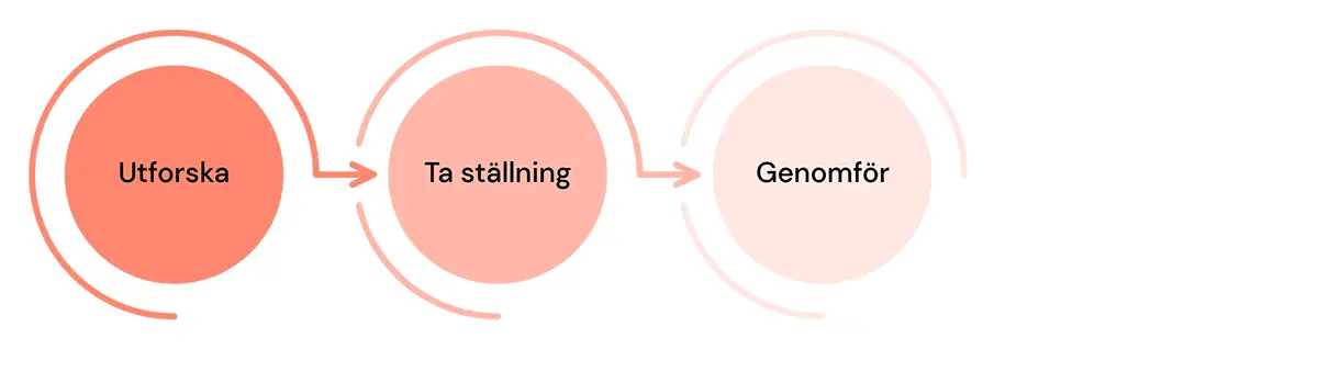 Faserna i utforskande arbetssätt