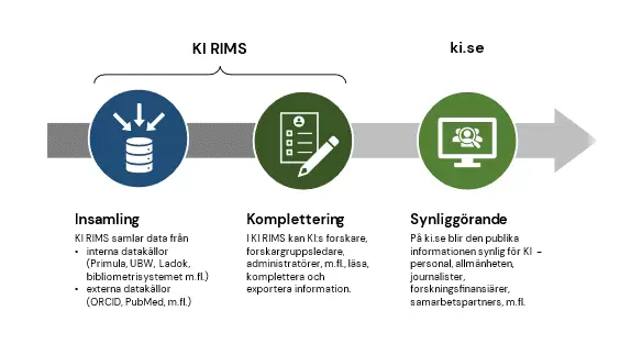 KI RIMS har tre huvudfunktioner – Insamling, komplettering och synliggörande.
