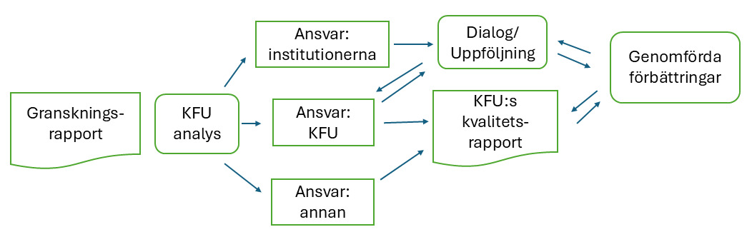 Uppföljning extern granskning forskarutbildning