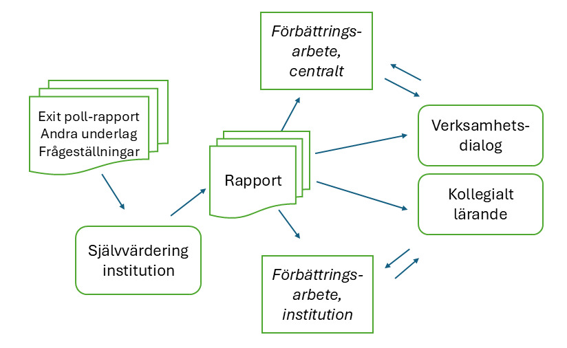 Uppföljning institutionerna, forskarutbildning