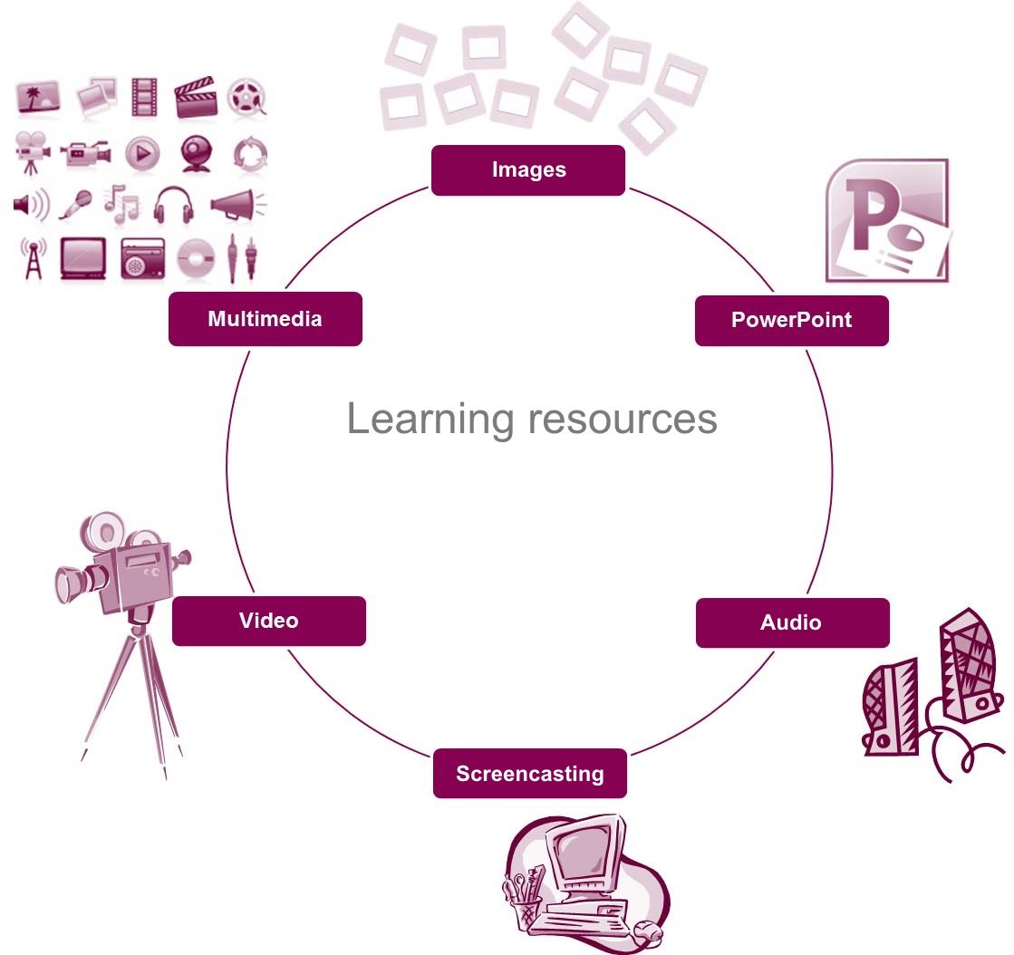 Example of different learning resources