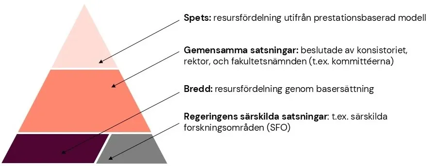 Resursfördelning illustrerad som en pyramid med den prestationsbaserade delen som spets, gemensamma satsningar i mitten och basersättningen som grund.