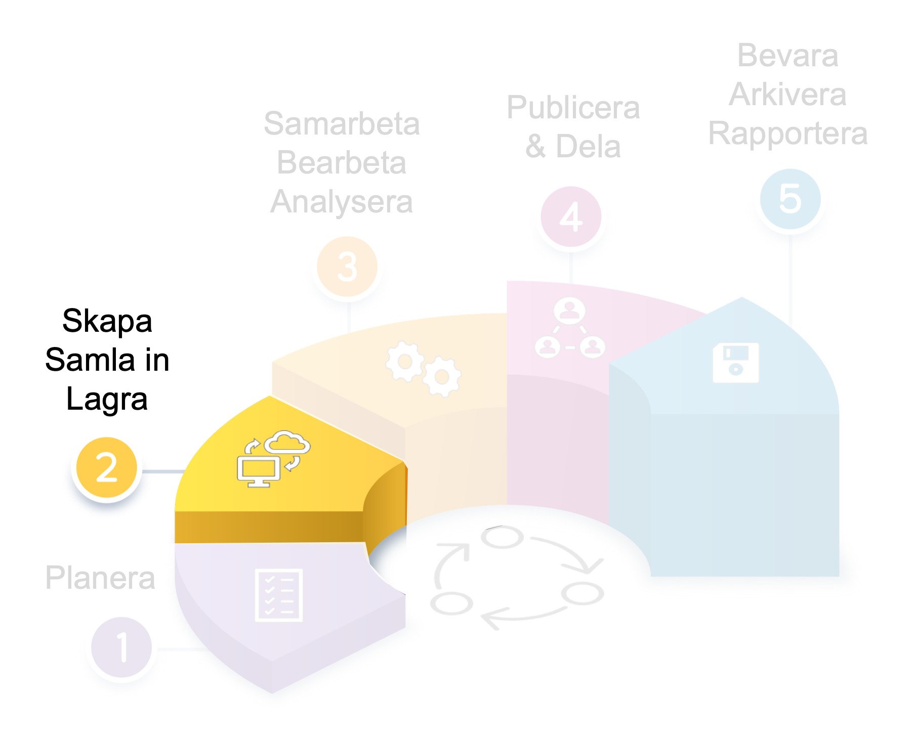 Datahantering 2. Skapa