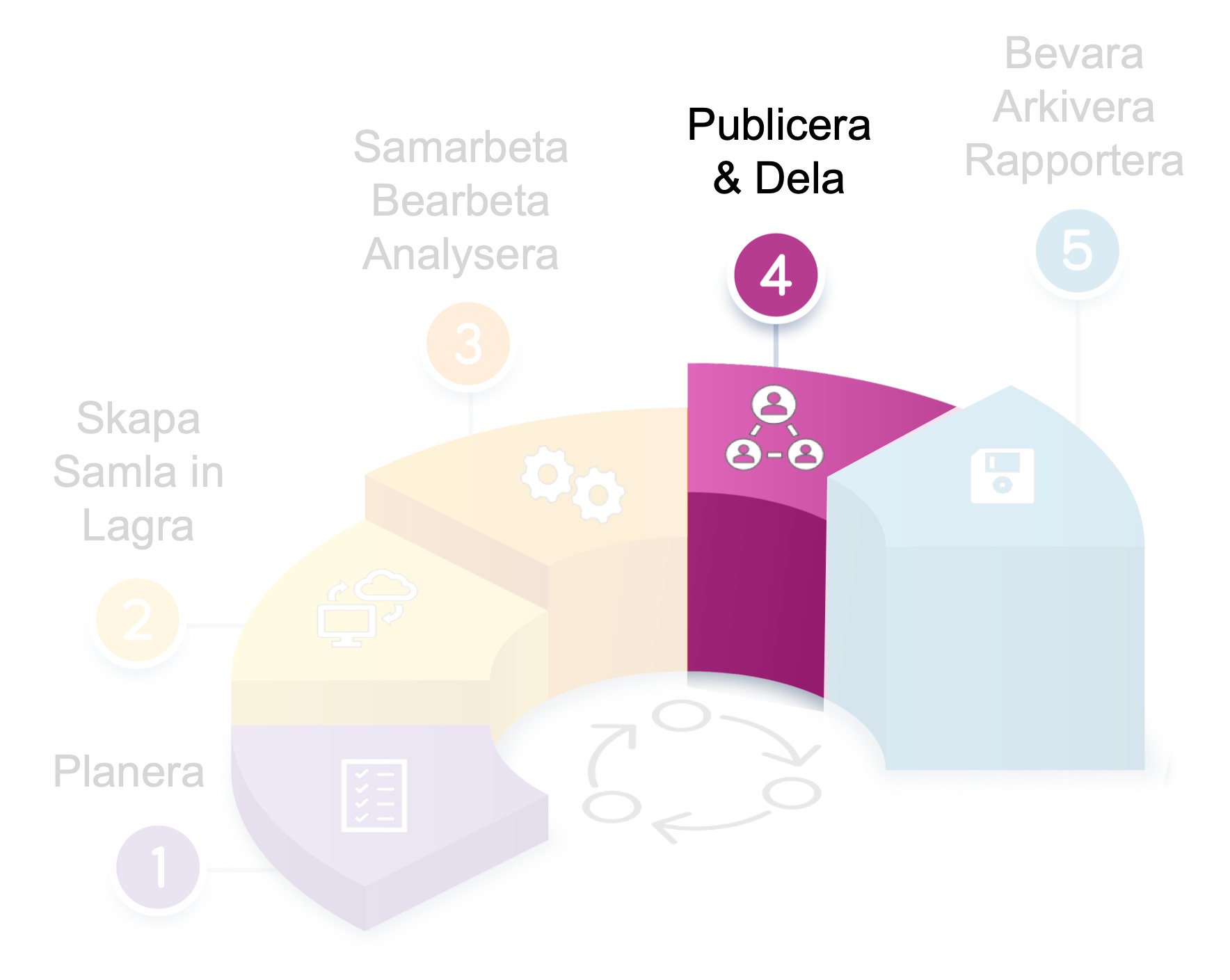 Datahantering 4.Publicera