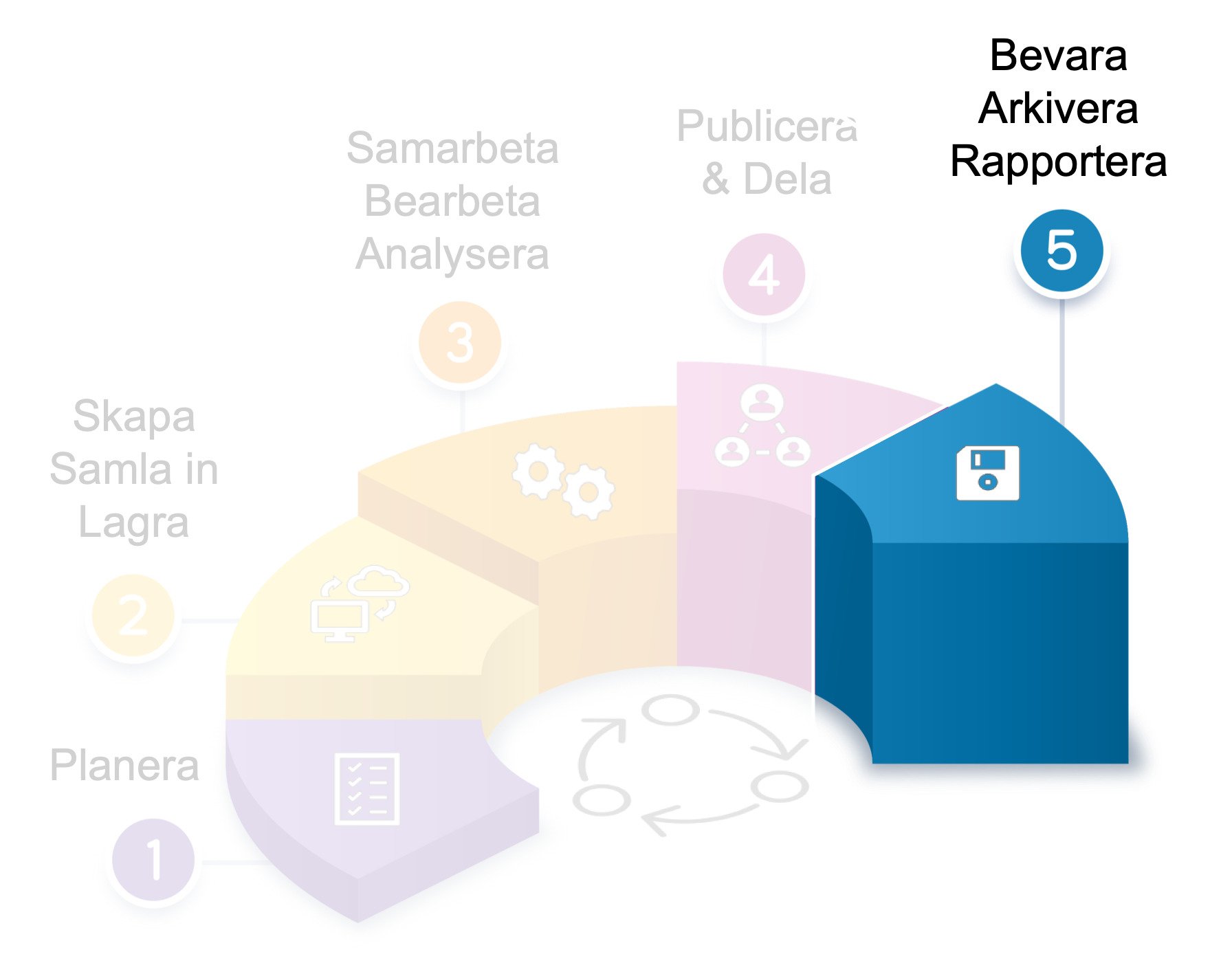 Datahantering 5.Bevara