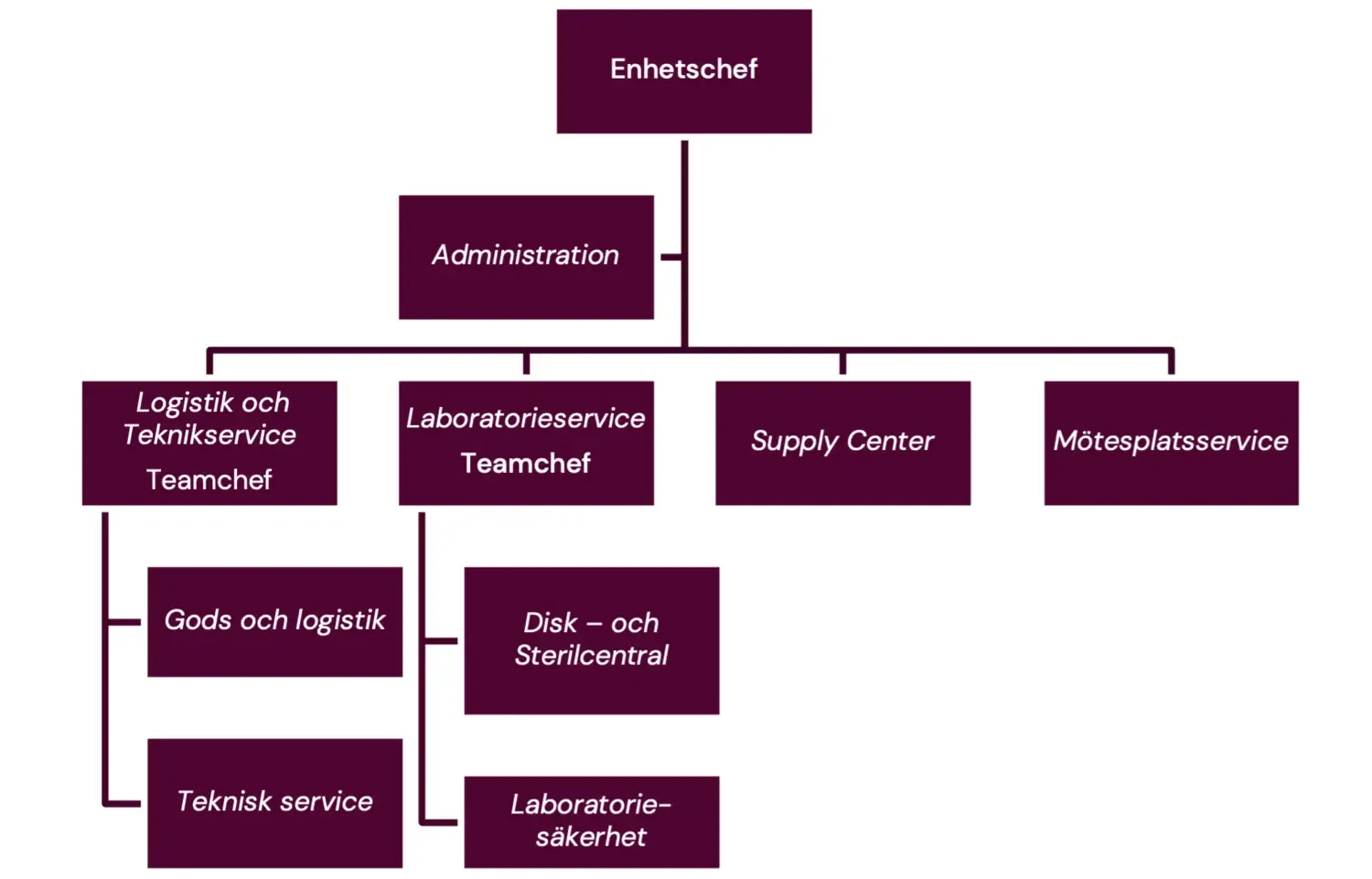 Organisationsträd för FM Biomedicum