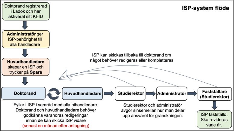 ISP flöde