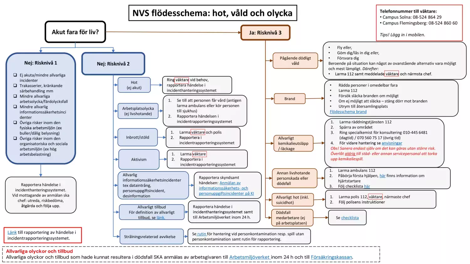 Flödesschema NVS