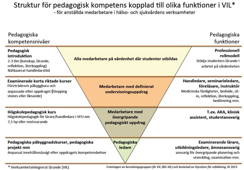 A model for pedagogical competence
