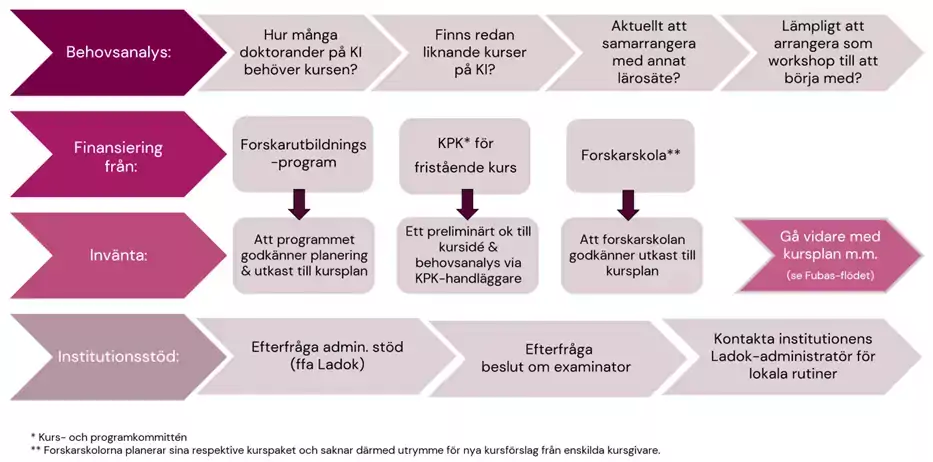 Processbild som beskriver stegen från kursidé fram till kurskatalog