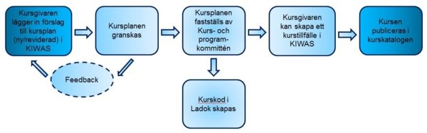 Flow chart for course syllabi in KIWAS