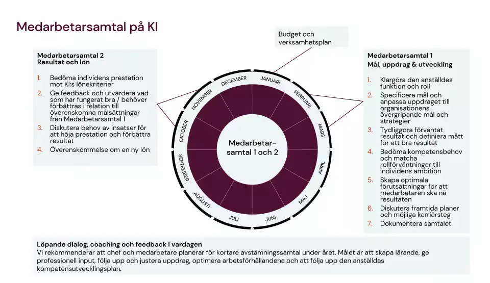 Illustration över processen för medarbetarsamtal på KI