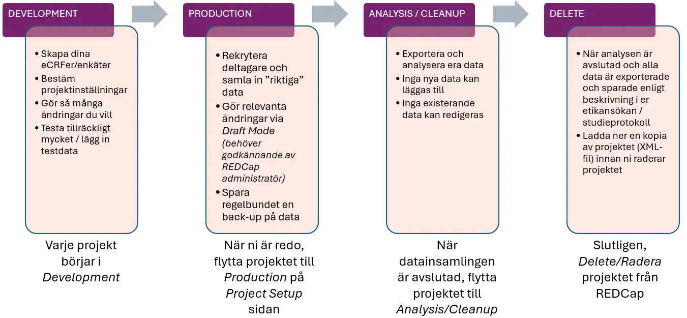 Översikt av projektstatus i REDCap