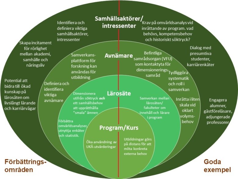 Relevansbedömning av utbildningar