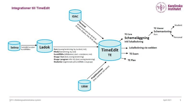 Bilden visar koppling från olika system till TimeEdit