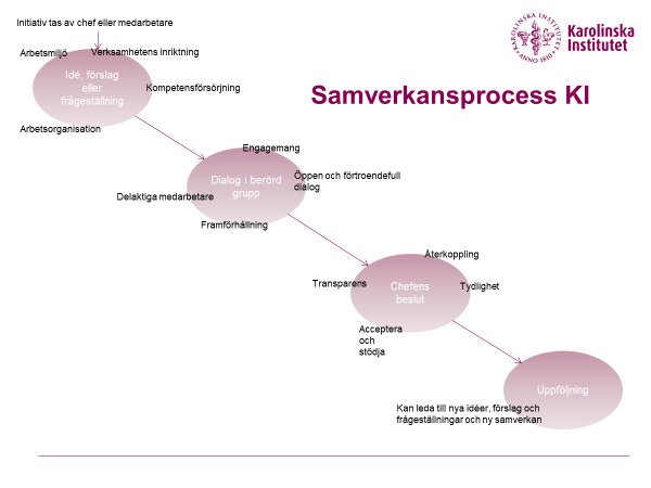 Samverkansprocess på KI