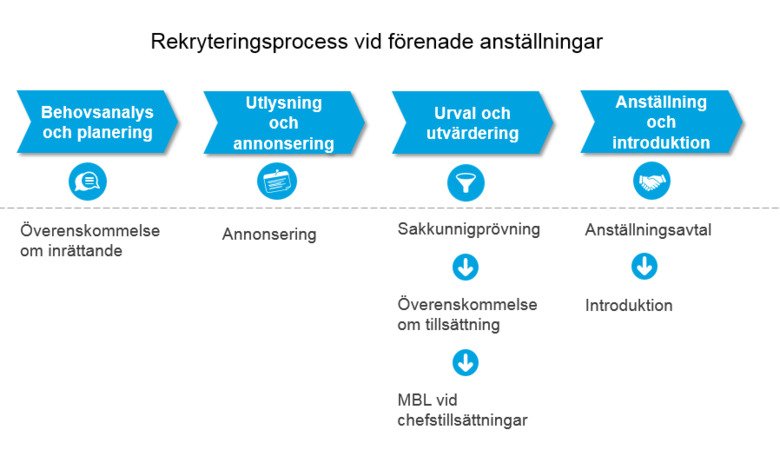 Rekryteringsprocess vid förenade anställningar