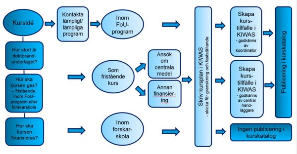 A flow chart for planning a doctoral course - from course concept to course catalogue