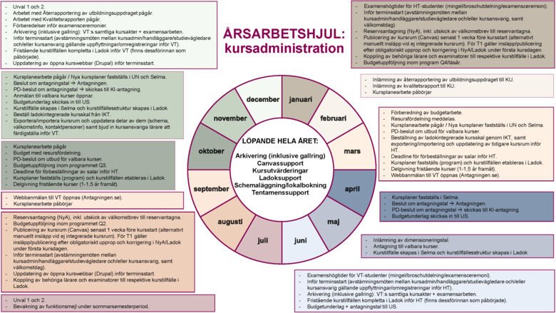 Årshjul gällande kursadministration