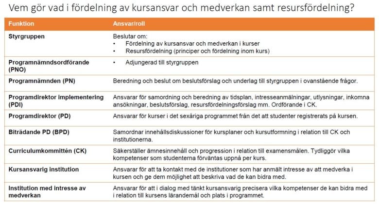 Vem som gör vad, ansvar och roller i implementeringsarbetet.